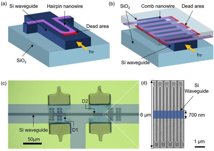 Over 99% efficiency! Waveguide integrated superconducting nanowire ...