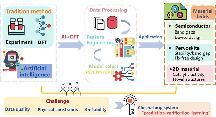 An AI–DFT integrated framework accelerates materials discovery and design