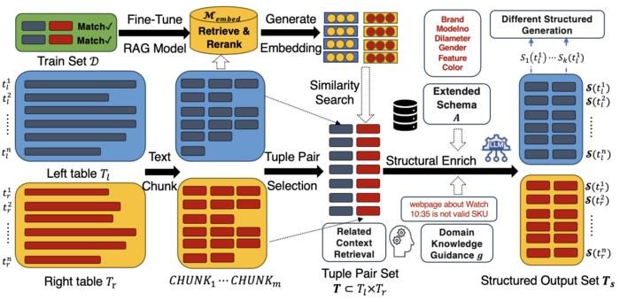 A LLM-enhanced few-shot entity resolution framework with uncertainty ...
