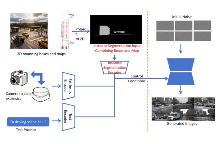InstaDrive: Street view generation based on the unified instance ...
