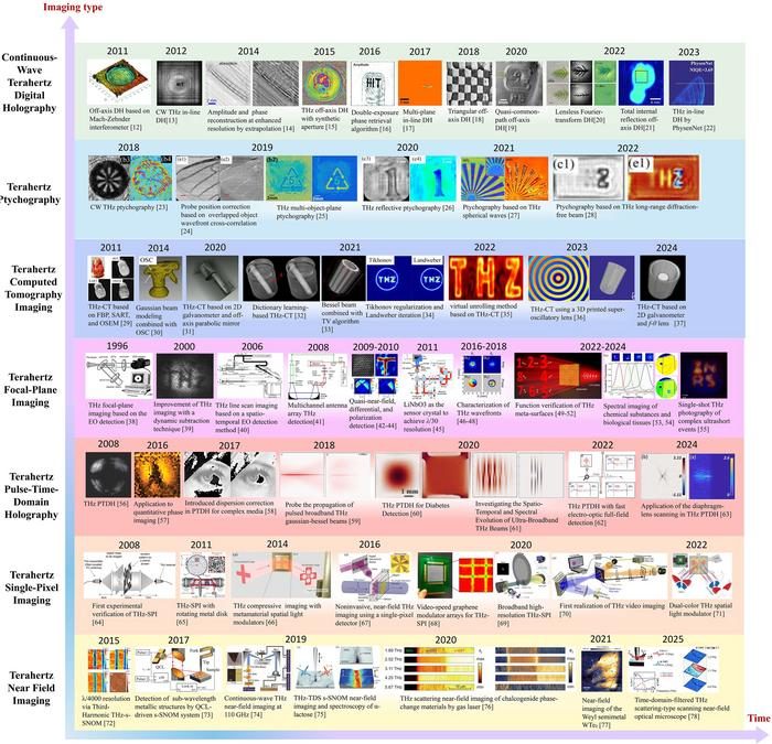 Terahertz imaging technology: Progress and applications