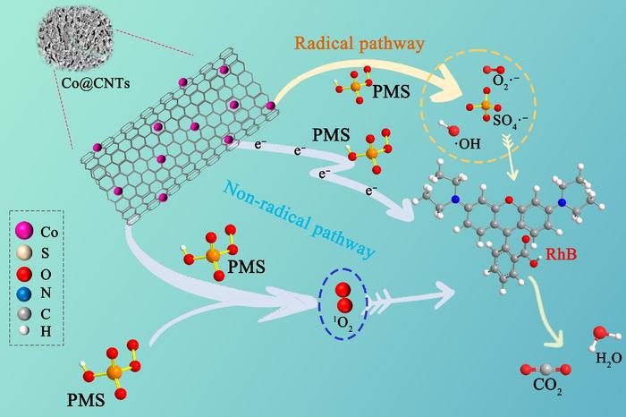Ultrafast degradation of organic dyes via PMS activation by CNT-loaded ...