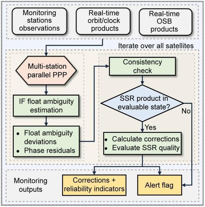 Smarter monitoring makes real-time PPP ambiguity resolution more reliable