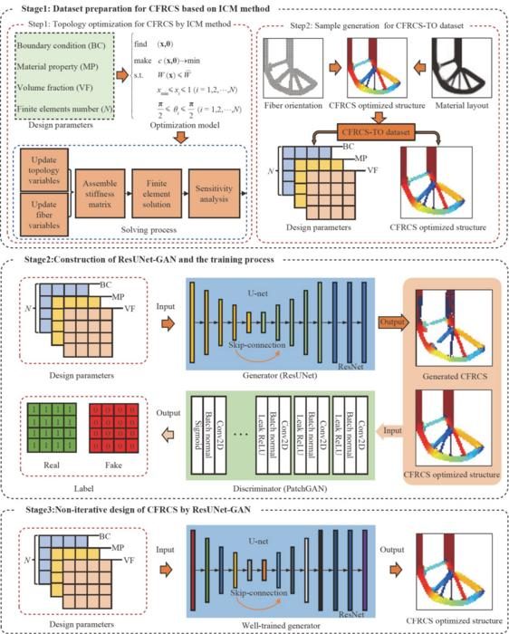 Deep learning helps engineer stronger continuous fiber composites