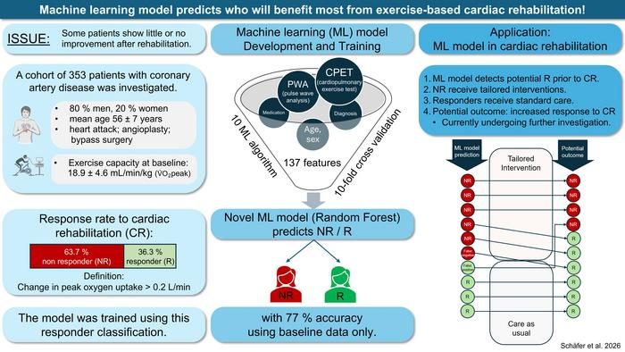 Machine learning model predicts who will benefit from exercise-based cardiac rehabilitation