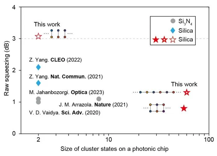 Fig 2: Size and squeezing levels of current on-chip entangled quantum light sources