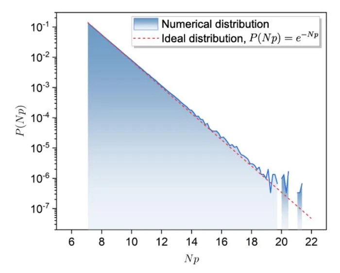 Figure 3. Histogram of the probabilities of 3 million post processed samples from the Sycamore circuit with 53 qubits and 20 cycles.
