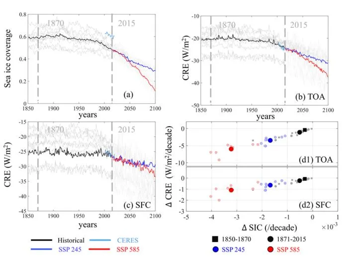 Sea ice coverage and cloud short-wave radiative effect (CRE) changes in Coupled Model Inter-comparison Project Phase 6 (CMIP6) runs of future scenarios.