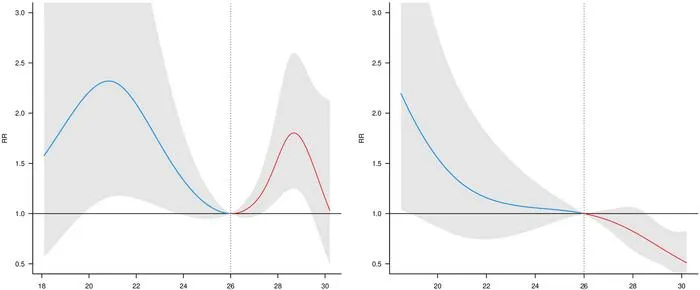 Gastroenteritis risk curves by temperature