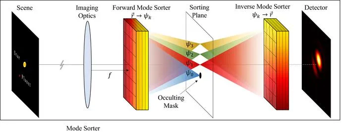 Coronagraph based on spatial mode sorting