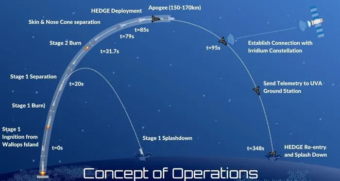 HEDGE Concept of Operations