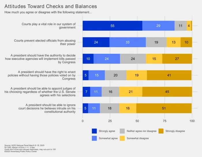 Attitudes toward checks and balances