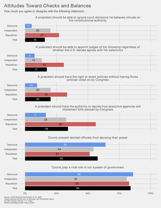 Attitudes toward checks and balances (by party)