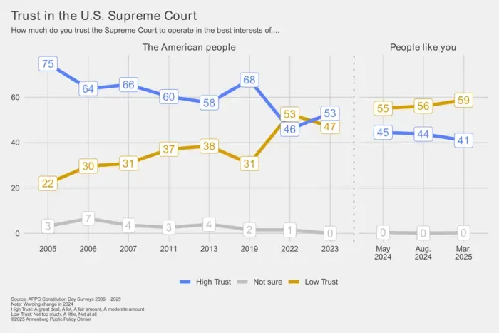 Trust in the U.S. Supreme Court