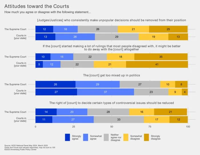 Attitudes toward the courts
