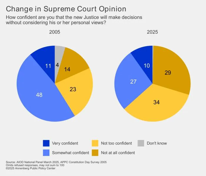Change in Supreme Court opinion