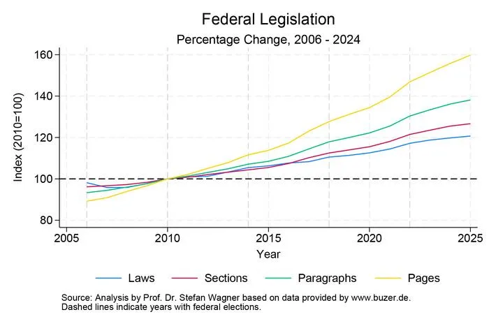 Bureaucracy Index Federal Legislation