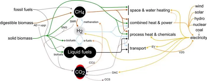 Overview of energy options and sectors