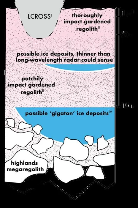 Illustration of possible buried lunar ice