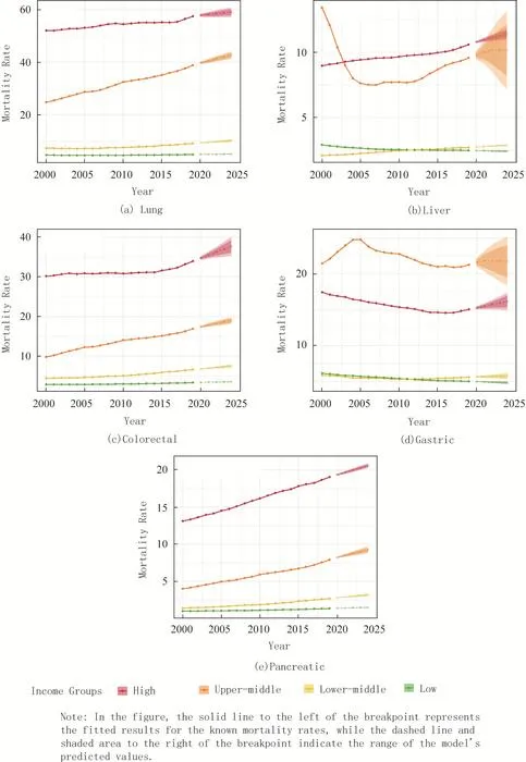 ARIMA fitting results of major types of global cancer grouped by income