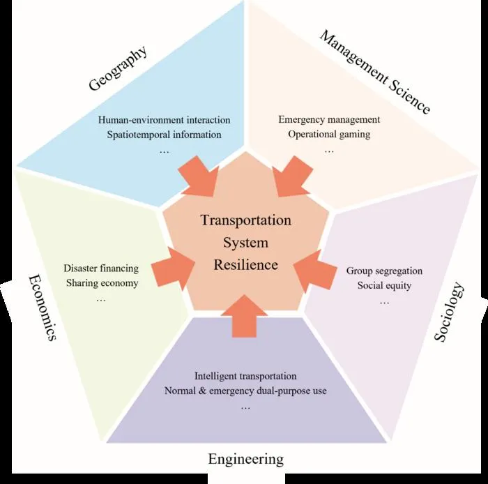 The empowerment of transportation system resilience research framework by spatio-temporal big data