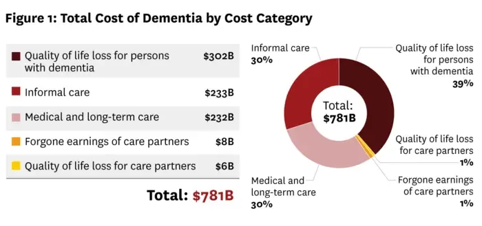 Total Cost of Dementia by Cost Category
