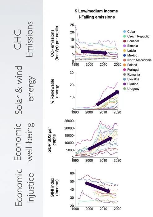 Emissions, prosperity and well-being data
