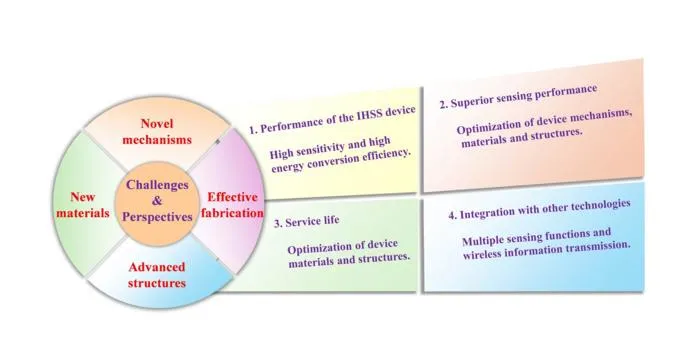 Fig. 6. Future development trends of ionic hydrogel-based self-powered sensors.