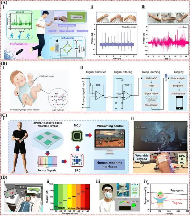 Fig. 5. Applications for wearable electronics of ionic hydrogel-based self-powered sensors.