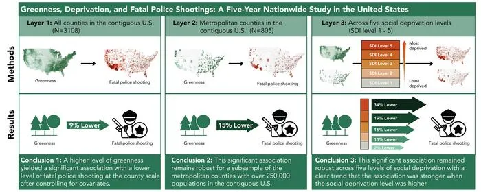 Graphic Abstract showing the relationship between greenness and police shootings.
