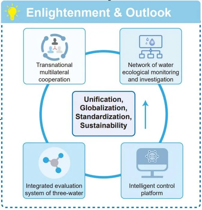Prospects and implications of water ecological assessments