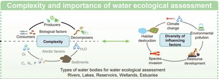 The complexity of water ecological assessments