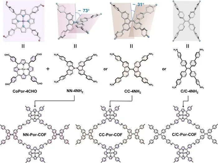 Synthesis of the X–Por–COF (X = NN, CC, or C/C).