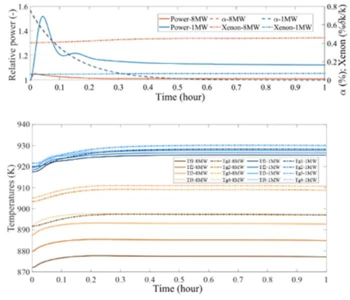 Plant response of the MSRE following the loss of circulating bubbles at the pump bowl in the first hour.