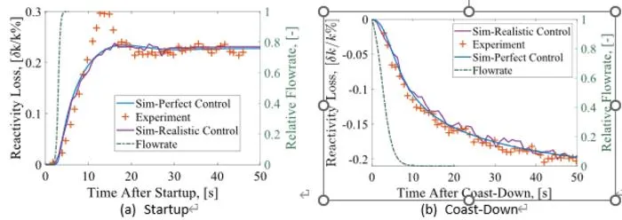 Comparison between the experiment and simulation of the pump transients [38]. The dash-dot line represents the relative flowrate in the primary loop (right axis). The solid lines correspond to the simulation results (left axis).