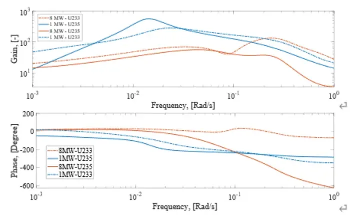 Power-to-flowrate frequency responses of the MSRE.