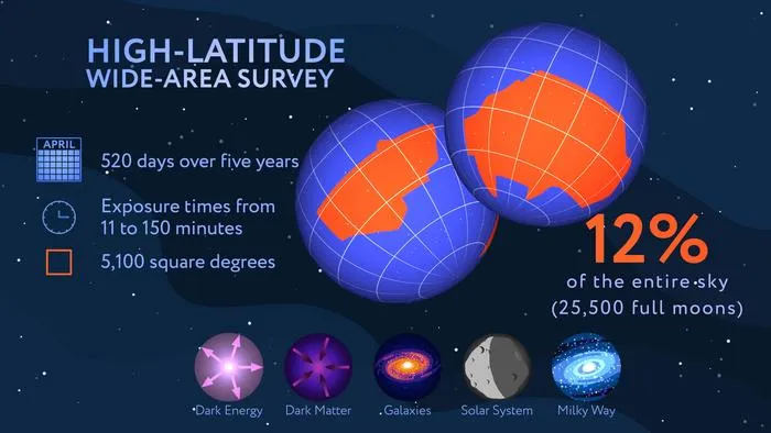 High-Latitude Wide-Area Survey Infographic