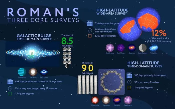 Roman Core Surveys Infographic
