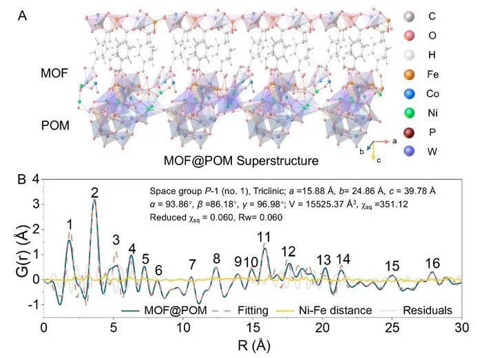 MOF@POM Superstructure and Characterization