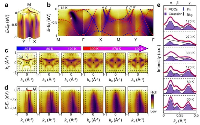 Fig. 2 Giant spin splitting persisting up to room temperature.