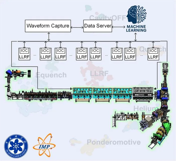 Classification of superconducting radio-frequency cavity faults of CAFE2 using machine learning