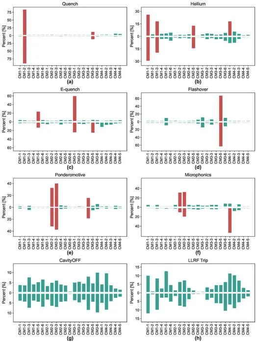 Big data analysis results: the percentage of each fault type occurring in different cavities.
