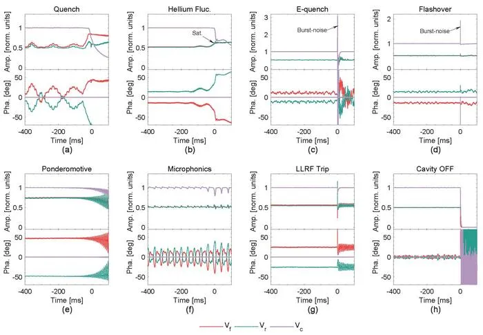 Waveforms for 8 different patterns of faults
