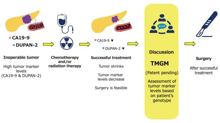 Tumor Marker Gene Model (TMGM) is a new diagnostic tool for pancreatic cancer