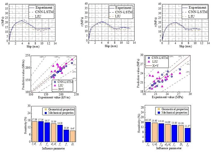 Figure 2 Comparative analysis of Bonding stress-slip constitutive