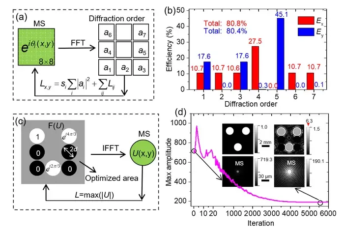 Figure 2: Gradient descent algorithm for high-efficiency controllable diffraction design and generation of high-intensity uniform background light field