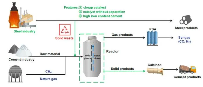 Steel solid waste catalytic cement production process