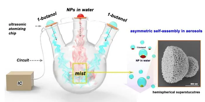 Scientists Develop Innovative Aerosol System to Build Asymmetric Superstructures