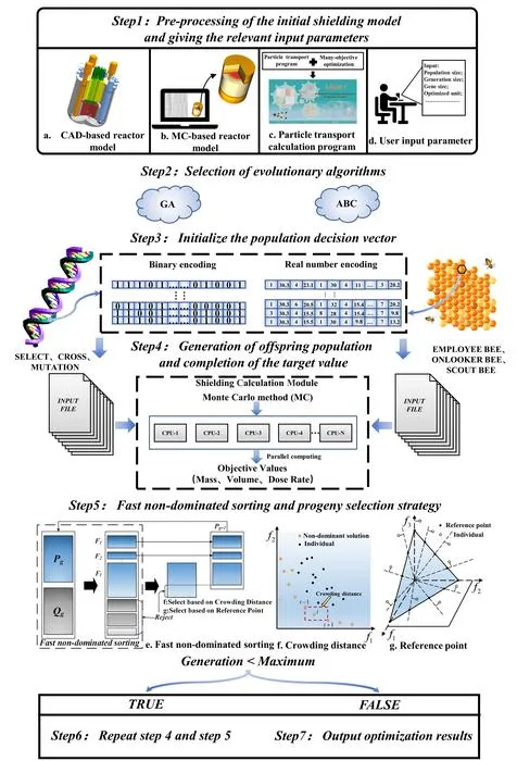 Schematic of radiation-shielding design with many-objective evolutionary algorithm.