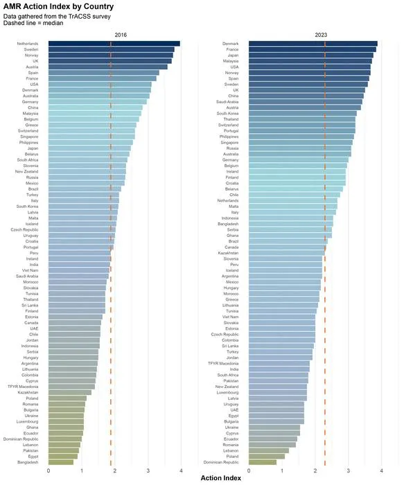 Levels of action on antibiotic resistance in 73 countries